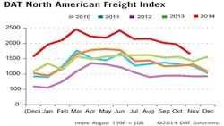 Refrigeratedtransporter 1380 Dat Nov Spot Mkt Chart Refrigeratedtransporter 1380 Dat Nov Spot Mkt Chart