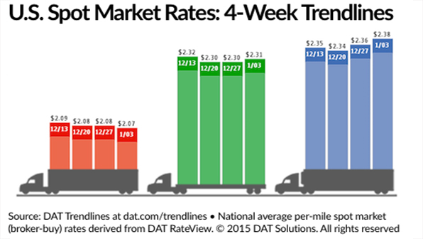 Refrigeratedtransporter 1387 Spot Mkt Jan 3 Chart