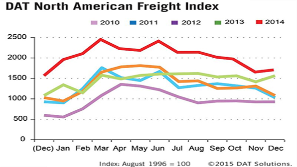 Refrigeratedtransporter 1392 Dat Dec Chart