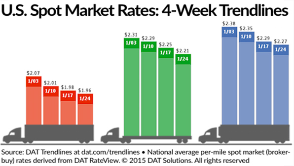 Refrigeratedtransporter 1400 Spot Mkt Chart Jan 24