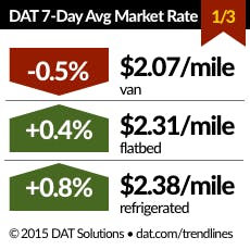 Trucker Com Sites Trucker com Files Uploads 2015 03 Dat Spot 010315 Trucker Com Sites Trucker com Files Uploads 2015 03 Dat Spot 010315