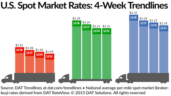Refrigeratedtransporter 1403 Spot Mkt Chart Jan 31