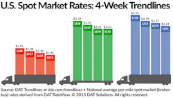 Refrigeratedtransporter 1403 Spot Mkt Chart Jan 31