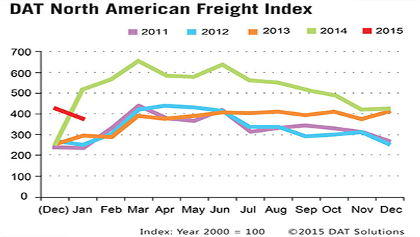 Refrigeratedtransporter 1405 Dat January 2015 Chart