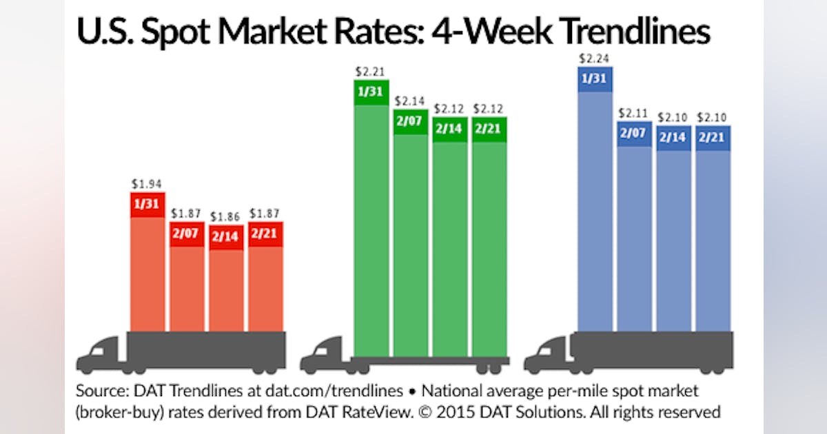 Spot freight loads on the rise, rates firm | FleetOwner