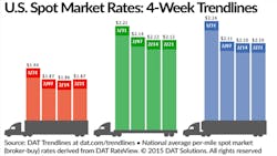 Refrigeratedtransporter 1418 Spot Mkt Chart Feb 21 Refrigeratedtransporter 1418 Spot Mkt Chart Feb 21