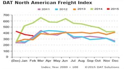 Refrigeratedtransporter 1424 Dat Feb Spot Mkt Chart Refrigeratedtransporter 1424 Dat Feb Spot Mkt Chart