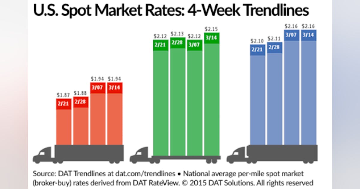DAT: Spot loads, capacity both up; flatbed rates climb | FleetOwner