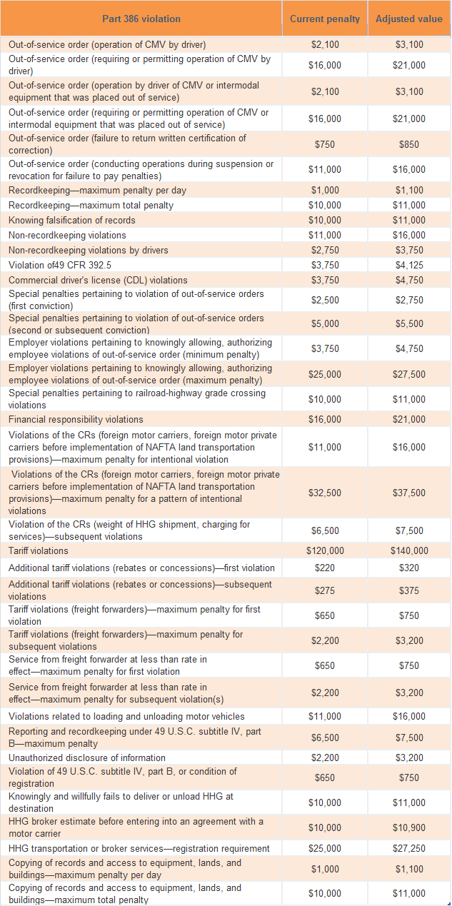 Fleetowner Com Sites Fleetowner com Files Uploads 2015 02 Fmcsa Fines