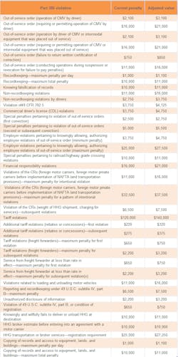 Fleetowner Com Sites Fleetowner com Files Uploads 2015 02 Fmcsa Fines Fleetowner Com Sites Fleetowner com Files Uploads 2015 02 Fmcsa Fines