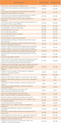 Fleetowner Com Sites Fleetowner com Files Uploads 2015 02 Fmcsa Fines Fleetowner Com Sites Fleetowner com Files Uploads 2015 02 Fmcsa Fines
