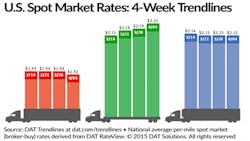 Refrigeratedtransporter 1447 Spot Mkt Rate Chart April 4 Refrigeratedtransporter 1447 Spot Mkt Rate Chart April 4