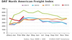 Refrigeratedtransporter 1451 Dat March Spot Mkt Chart Refrigeratedtransporter 1451 Dat March Spot Mkt Chart