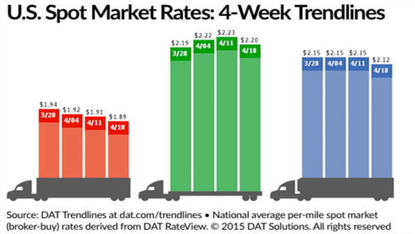 Spot truckload freight rates recede as demand weakens | FleetOwner