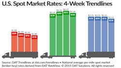 Refrigeratedtransporter 1455 Spot Mkt Chart April 18 Refrigeratedtransporter 1455 Spot Mkt Chart April 18