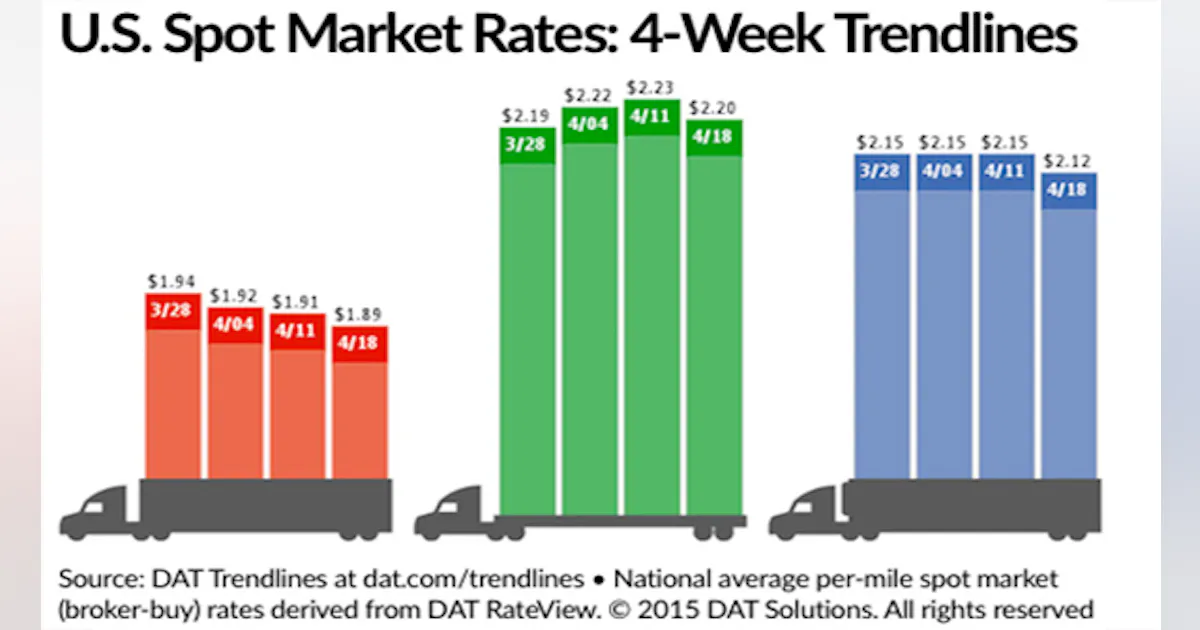 Spot truckload freight rates recede as demand weakens | FleetOwner