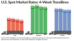 Refrigeratedtransporter 1460 Spot Mkt Chart April 25 Refrigeratedtransporter 1460 Spot Mkt Chart April 25