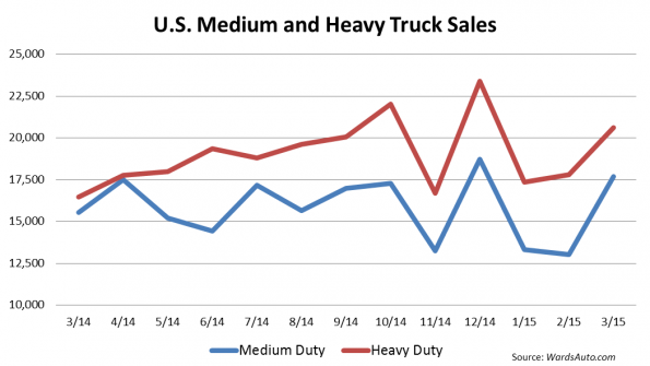Class 8 truck sales soar in March, up 30 from a year ago FleetOwner