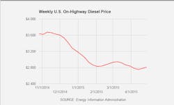 Trucker 64 Diesel 042715 Trucker 64 Diesel 042715