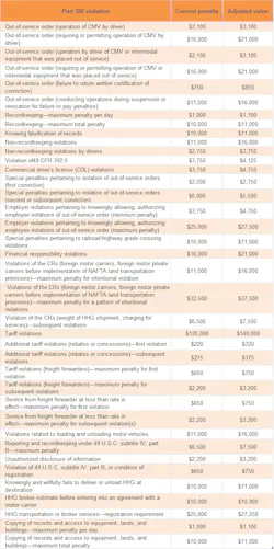 Trucker Com Sites Trucker com Files Uploads 2015 04 Fmcsa Fines At Trucker Com Sites Trucker com Files Uploads 2015 04 Fmcsa Fines At