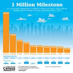 Fleetowner Com Sites Fleetowner com Files Uploads 2015 05 City Chart Fleetowner Com Sites Fleetowner com Files Uploads 2015 05 City Chart
