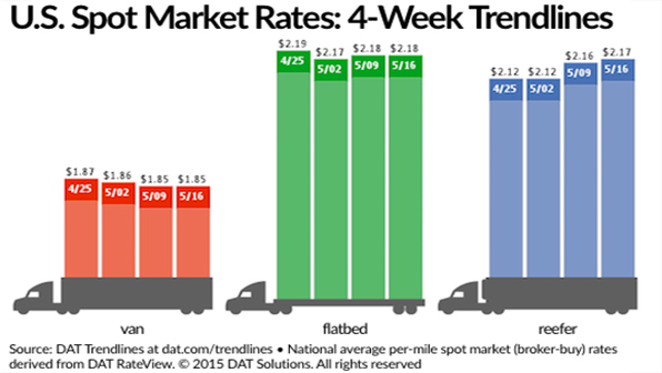 Reefer rates, demand reap benefits of harvest activity FleetOwner
