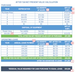 Fleetowner Com Sites Fleetowner com Files Uploads 2015 06 3rd Chart After Tax Net Present Value Fleetowner Com Sites Fleetowner com Files Uploads 2015 06 3rd Chart After Tax Net Present Value