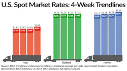 Refrigeratedtransporter 1486 Spot Mkt Chart June 6 Refrigeratedtransporter 1486 Spot Mkt Chart June 6