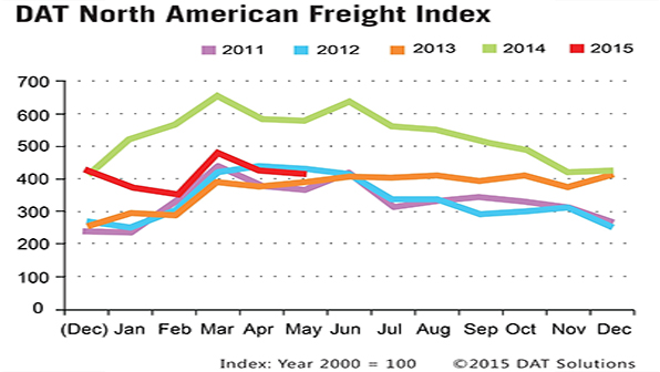 Refrigeratedtransporter 1488 Spot Mkt Chart May 2015