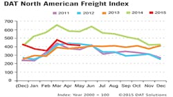 Refrigeratedtransporter 1488 Spot Mkt Chart May 2015 Refrigeratedtransporter 1488 Spot Mkt Chart May 2015
