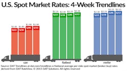 Refrigeratedtransporter 1493 Spot Mkt Chart June 13 Refrigeratedtransporter 1493 Spot Mkt Chart June 13