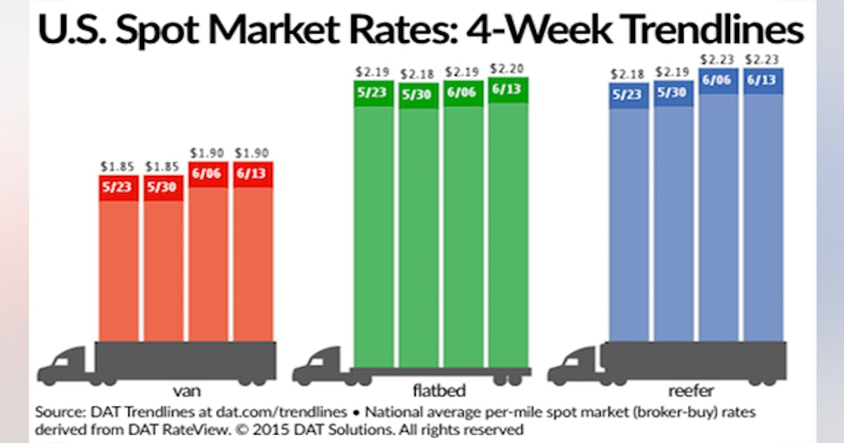 Average reefer, van rates remain stable nationwide | FleetOwner