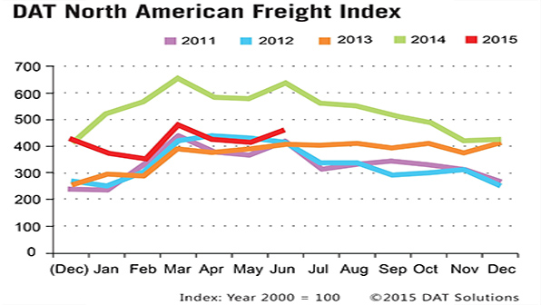 Refrigeratedtransporter 1507 Dat June Spot Mkt Chart
