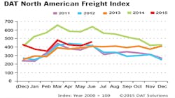 Refrigeratedtransporter 1507 Dat June Spot Mkt Chart Refrigeratedtransporter 1507 Dat June Spot Mkt Chart