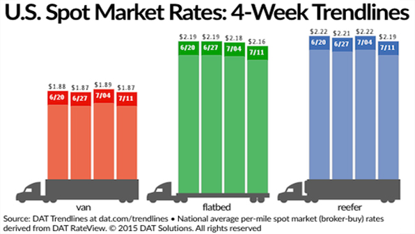 Refrigeratedtransporter 1512 Spot Mkt Chart July 11
