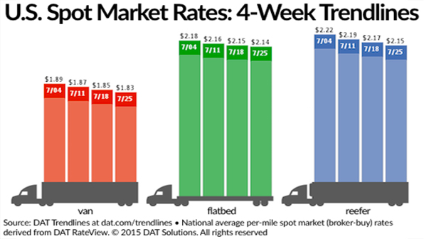 Refrigeratedtransporter 1524 Spot Mkt Chart July 25