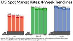 Refrigeratedtransporter 1524 Spot Mkt Chart July 25 Refrigeratedtransporter 1524 Spot Mkt Chart July 25
