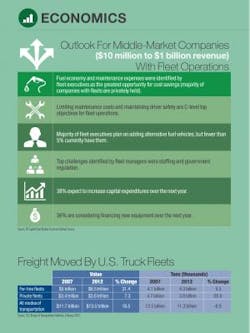 Fleetowner Com Sites Fleetowner com Files Uploads 2015 07 Economics 1 0 Fleetowner Com Sites Fleetowner com Files Uploads 2015 07 Economics 1 0