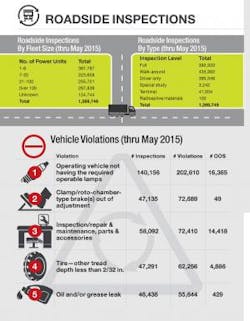 Fleetowner Com Sites Fleetowner com Files Uploads 2015 07 Roadside Inspections 1 0 Fleetowner Com Sites Fleetowner com Files Uploads 2015 07 Roadside Inspections 1 0