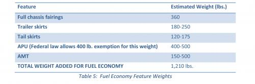 Fleetowner Com Sites Fleetowner com Files Uploads 2015 08 Fuel Economy Feature Weights 0