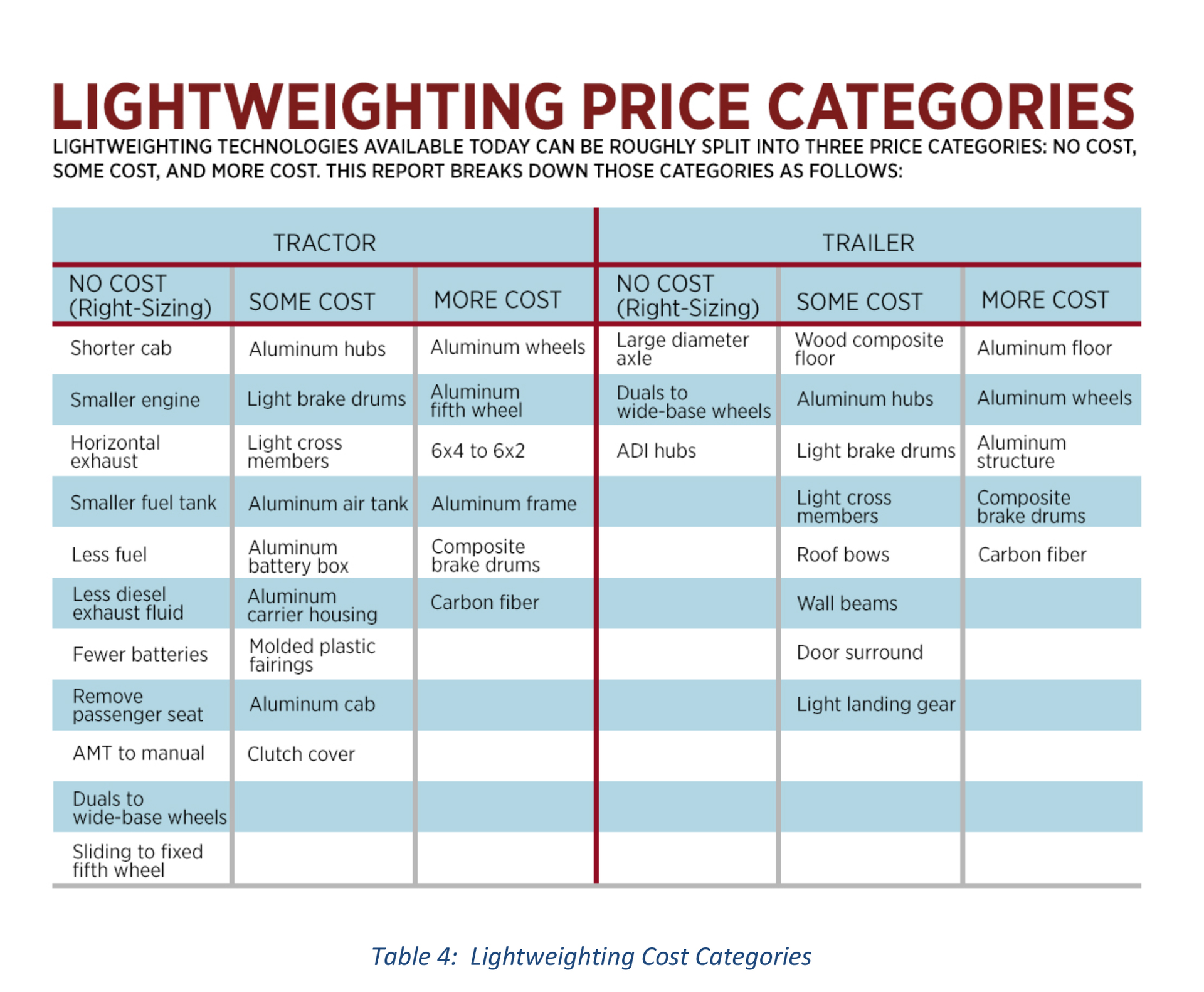 Fleetowner Com Sites Fleetowner com Files Uploads 2015 08 Lightweighting Cost Categories 1