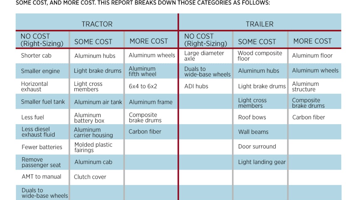 Fleetowner Com Sites Fleetowner com Files Uploads 2015 08 Lightweighting Cost Categories 1