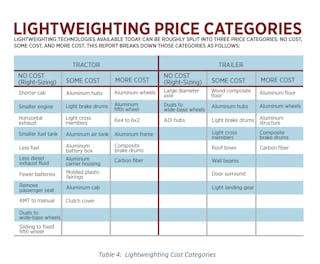Fleetowner Com Sites Fleetowner com Files Uploads 2015 08 Lightweighting Cost Categories 1