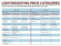 Fleetowner Com Sites Fleetowner com Files Uploads 2015 08 Lightweighting Price Categories 0