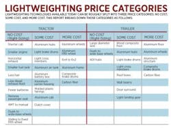 Fleetowner Com Sites Fleetowner com Files Uploads 2015 08 Lightweighting Price Categories 0 Fleetowner Com Sites Fleetowner com Files Uploads 2015 08 Lightweighting Price Categories 0