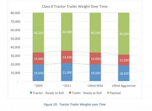 Fleetowner Com Sites Fleetowner com Files Uploads 2015 08 Tractor Trailer Weights Over Time 1 0