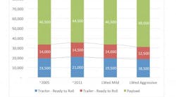 Fleetowner Com Sites Fleetowner com Files Uploads 2015 08 Tractor Trailer Weights Over Time 1 0