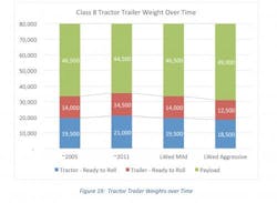 Fleetowner Com Sites Fleetowner com Files Uploads 2015 08 Tractor Trailer Weights Over Time 1 0