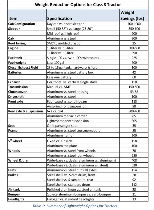 Fleetowner Com Sites Fleetowner com Files Uploads 2015 08 Weight Reduction Options For Class 8 Tractors 2 0