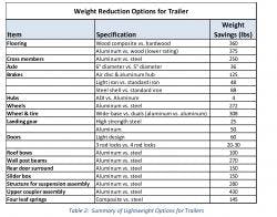 Fleetowner Com Sites Fleetowner com Files Uploads 2015 08 Weight Reduction Options For Trailers 4 0 Fleetowner Com Sites Fleetowner com Files Uploads 2015 08 Weight Reduction Options For Trailers 4 0